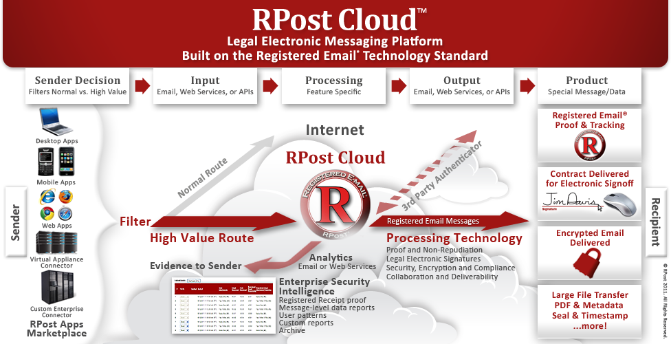 RPost Cloud