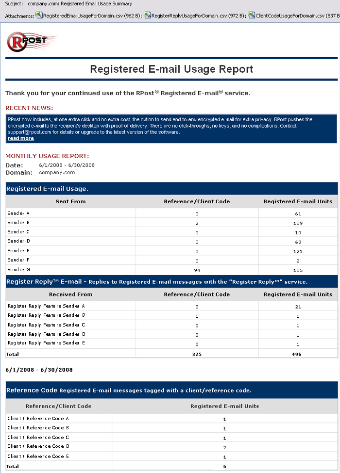 Coupons usage report